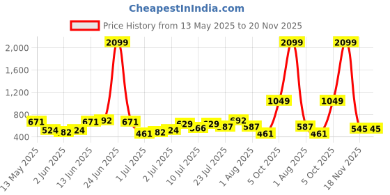 myntra.com DressBerry Quilted Structured Satchel Bag dressberry Price History Graph from 13 May 2025 to 19 Nov 2025
