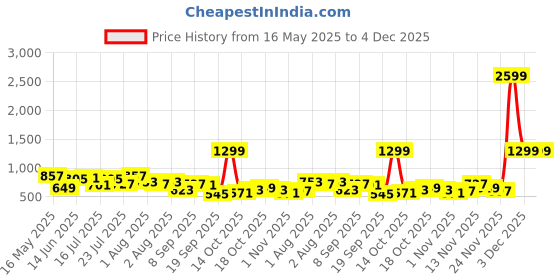 myntra.com DressBerry Quilted Structured Satchel Bag dressberry Price History Graph from 16 May 2025 to 4 Dec 2025
