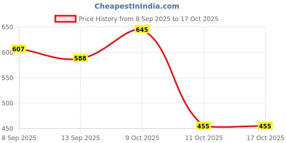 myntra.com DressBerry Quilted Structured Satchel Bag dressberry Price History Graph from 8 Sep 2025 to 16 Oct 2025