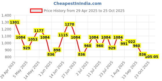 myntra.com DressBerry Quilted Structured Shoulder Bag dressberry Price History Graph from 29 Apr 2025 to 25 Oct 2025