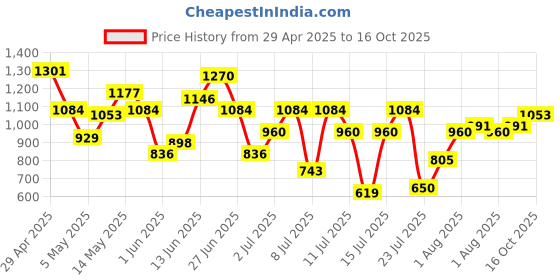 myntra.com DressBerry Quilted Structured Shoulder Bag dressberry Price History Graph from 29 Apr 2025 to 16 Oct 2025