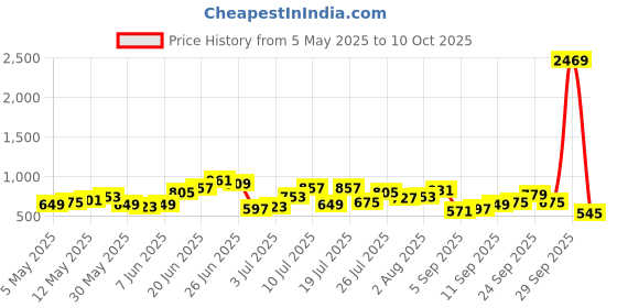 myntra.com DressBerry Quilted Structured Shoulder Bag dressberry Price History Graph from 5 May 2025 to 10 Oct 2025