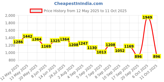 myntra.com DressBerry Quilted Structured Shoulder Bag dressberry Price History Graph from 12 May 2025 to 11 Oct 2025