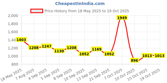 myntra.com DressBerry Quilted Structured Shoulder Bag dressberry Price History Graph from 18 May 2025 to 17 Oct 2025