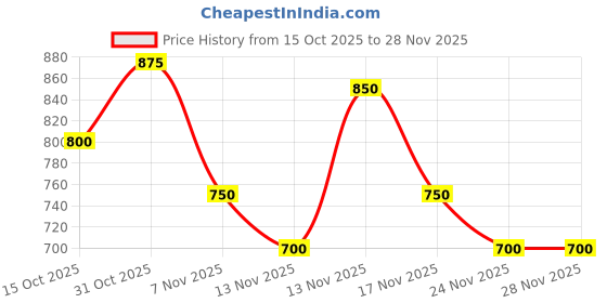 myntra.com DressBerry Quilted Structured Shoulder Bag dressberry Price History Graph from 15 Oct 2025 to 28 Nov 2025