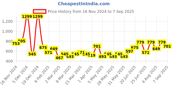myntra.com DressBerry Quilted Structured Sling Bag dressberry Price History Graph from 16 Nov 2024 to 7 Sep 2025