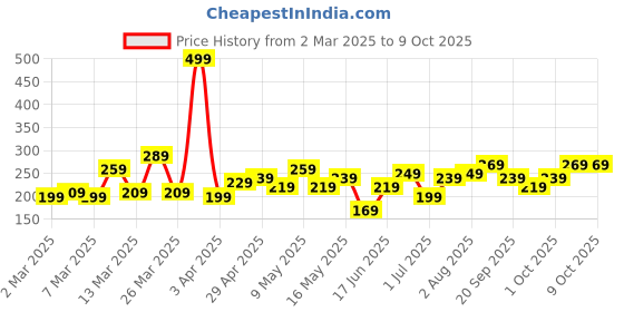 myntra.com DressBerry Quirky Bows Drop Earrings dressberry Price History Graph from 2 Mar 2025 to 9 Oct 2025