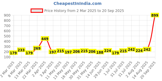 myntra.com DressBerry Quirky Bows Drop Earrings dressberry Price History Graph from 2 Mar 2025 to 20 Sep 2025