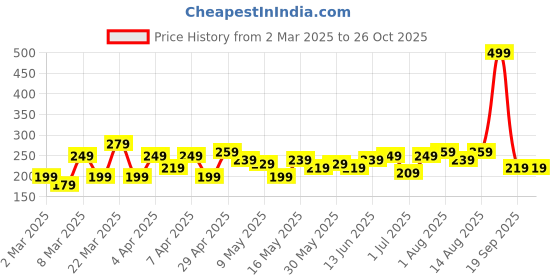 myntra.com DressBerry Quirky Drop Earrings dressberry Price History Graph from 2 Mar 2025 to 26 Oct 2025