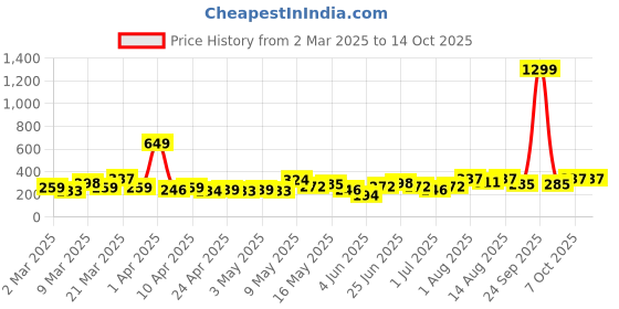 myntra.com DressBerry Quirky Drop Earrings dressberry Price History Graph from 2 Mar 2025 to 13 Oct 2025