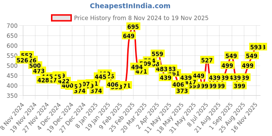 myntra.com DressBerry Quirky Finds Printed Rivets Ruched Crop Top dressberry Price History Graph from 8 Nov 2024 to 18 Nov 2025