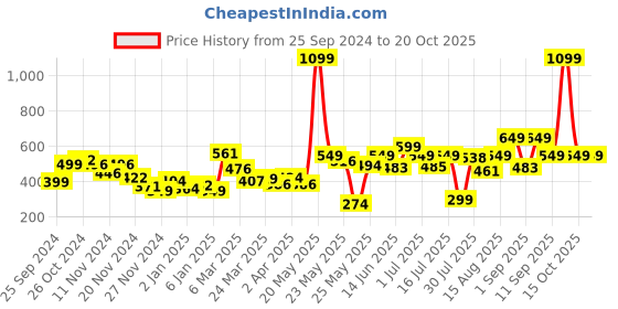 myntra.com DressBerry Quirky Grunge Printed Sleeveless A-Line Dress dressberry Price History Graph from 25 Sep 2024 to 20 Oct 2025