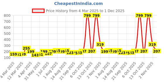 myntra.com DressBerry Quirky Mismatch Drop Earrings dressberry Price History Graph from 4 Mar 2025 to 1 Dec 2025