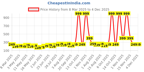 myntra.com DressBerry Quirky Mismatch Drop Earrings dressberry Price History Graph from 8 Mar 2025 to 4 Dec 2025