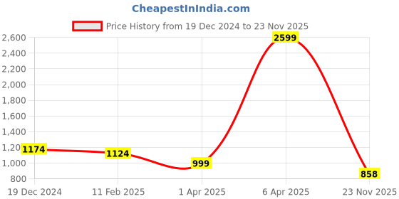 myntra.com DressBerry Quirky Pendants with Chains dressberry Price History Graph from 19 Dec 2024 to 22 Nov 2025