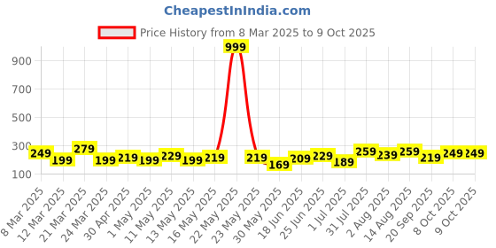 myntra.com DressBerry Quirky Space Studs Earrings dressberry Price History Graph from 8 Mar 2025 to 9 Oct 2025