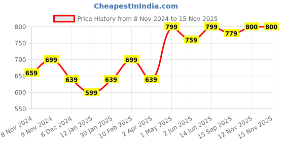 myntra.com DressBerry Quirky Studs Earrings dressberry Price History Graph from 8 Nov 2024 to 12 Nov 2025