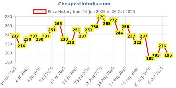 myntra.com DressBerry Racerback Tank Top dressberry Price History Graph from 16 Jun 2025 to 26 Oct 2025