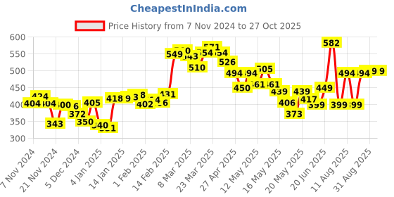 myntra.com DressBerry Radiant Ruffles Crinkled Strappy Printed Tiered Top dressberry Price History Graph from 7 Nov 2024 to 27 Oct 2025