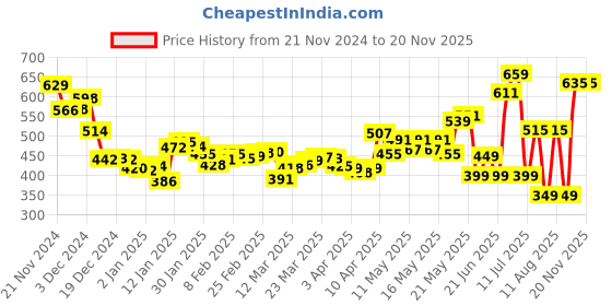myntra.com DressBerry Rainbow Radiance Printed Twisted Flutter Sleeves Peplum Top dressberry Price History Graph from 21 Nov 2024 to 19 Nov 2025