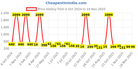 myntra.com DressBerry Rapid-Dry Full Coverage Bra 1252 dressberry Price History Graph from 6 Oct 2024 to 19 Nov 2025