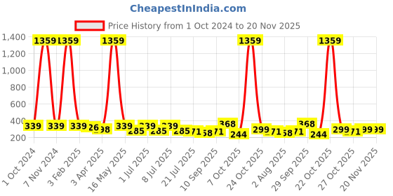 myntra.com DressBerry Rapid-Dry Full Coverage Bra 1254 dressberry Price History Graph from 1 Oct 2024 to 20 Nov 2025