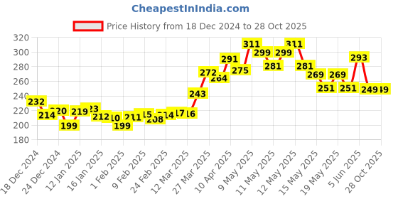 myntra.com DressBerry Rebel Chic Printed Boxy Crop T-shirt dressberry Price History Graph from 18 Dec 2024 to 28 Oct 2025