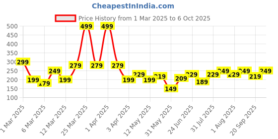 myntra.com DressBerry Rectangular Drop Earrings dressberry Price History Graph from 1 Mar 2025 to 6 Oct 2025