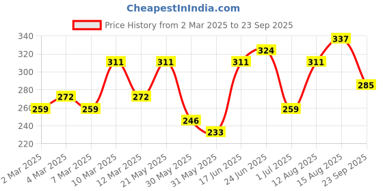 myntra.com DressBerry Rectangular Shape Pendant with Chain dressberry Price History Graph from 2 Mar 2025 to 23 Sep 2025