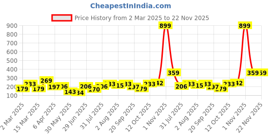 myntra.com DressBerry Rectangular Shape Stone Studded Drop Earrings dressberry Price History Graph from 2 Mar 2025 to 22 Nov 2025