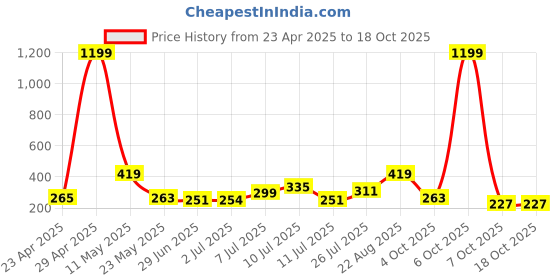 myntra.com DressBerry Rectangular Shaped Minimal Pendant Chain dressberry Price History Graph from 23 Apr 2025 to 18 Oct 2025