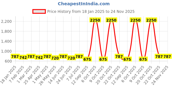 myntra.com DressBerry Red & Blue Pack Of 2 Medium Coverage Bralette Bras With All Day Comfort dressberry Price History Graph from 18 Jan 2025 to 24 Nov 2025