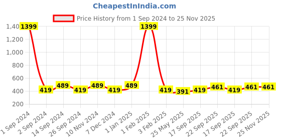 myntra.com DressBerry Red & White Vertical Stripes Roll Up Sleeves Top dressberry Price History Graph from 1 Sep 2024 to 24 Nov 2025