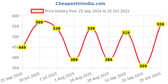 myntra.com DressBerry Red Ethnic Motifs Printed Oversized Shopper Tote Bag dressberry Price History Graph from 25 Sep 2024 to 25 Oct 2025
