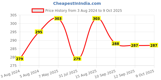 myntra.com DressBerry Red Everyday Bra Full Coverage DRM-CS-19 dressberry Price History Graph from 3 Aug 2024 to 8 Oct 2025