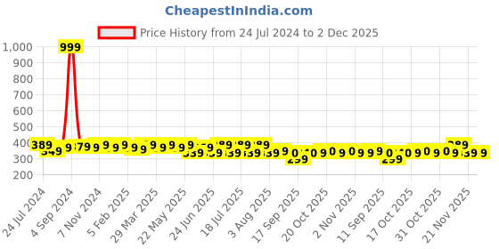 myntra.com DressBerry Red Floral Bra Full Coverage Lightly Padded dressberry Price History Graph from 24 Jul 2024 to 1 Dec 2025