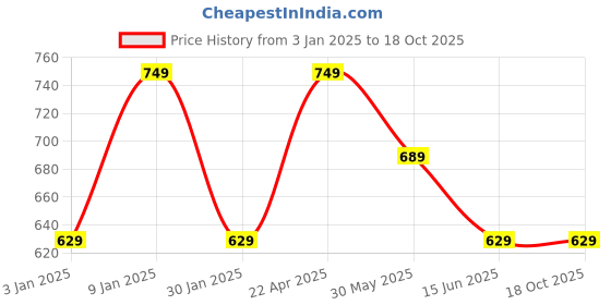 myntra.com DressBerry Red Floral Printed Top & Trouser dressberry Price History Graph from 3 Jan 2025 to 17 Oct 2025