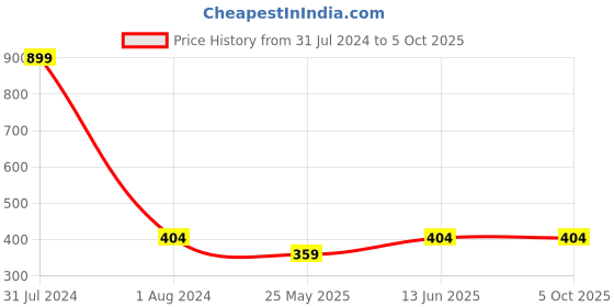 myntra.com DressBerry Red Full Coverage Non Padded Minimizer Bra With Side Shaper Super Support Bra dressberry Price History Graph from 31 Jul 2024 to 5 Oct 2025