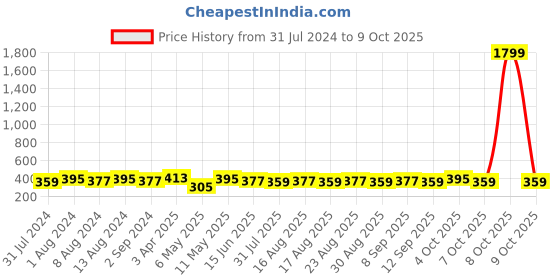 myntra.com DressBerry Red Full Coverage Non Padded Non Wired Everyday Bra All Day Comfort dressberry Price History Graph from 31 Jul 2024 to 9 Oct 2025