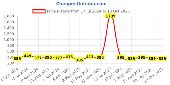 myntra.com DressBerry Red Full Coverage Underwired Lightly Padded Everyday Bra with All Day Comfort dressberry Price History Graph from 17 Jul 2024 to 12 Oct 2025