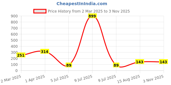 myntra.com DressBerry Red Gold-Plated Pendant With Chain dressberry Price History Graph from 2 Mar 2025 to 2 Nov 2025