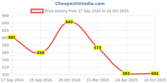 myntra.com DressBerry Red Halter Neck Crepe Crop Top dressberry Price History Graph from 17 Sep 2024 to 24 Oct 2025