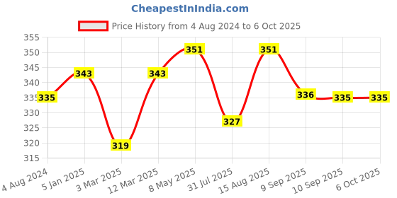 myntra.com DressBerry Red Lace Non-Wired Lightly Padded Everyday Bra DB-FB-BRA-012B dressberry Price History Graph from 4 Aug 2024 to 5 Oct 2025