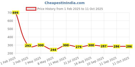 myntra.com DressBerry Red Lace Non-Wired Non Padded Everyday Lace Bra DB-FL--BRA-004D dressberry Price History Graph from 1 Feb 2025 to 10 Oct 2025