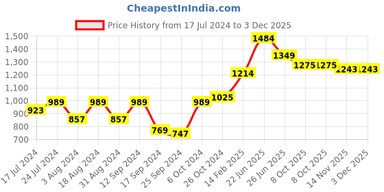 myntra.com DressBerry Red Layered Georgette A-Line Dress dressberry Price History Graph from 17 Jul 2024 to 2 Dec 2025