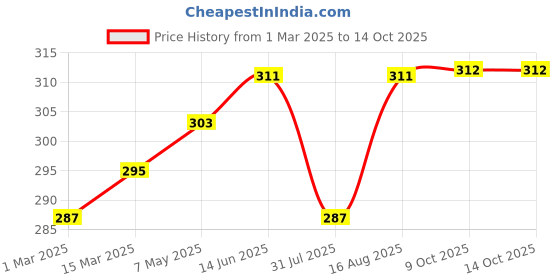 myntra.com DressBerry Red Medium Coverage Lightly Padded Bra - CROSSPAD-05 dressberry Price History Graph from 1 Mar 2025 to 13 Oct 2025