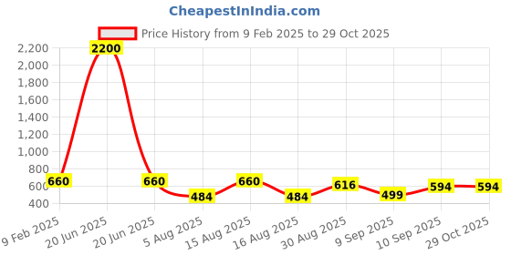 myntra.com DressBerry Red Printed Box Clutch dressberry Price History Graph from 9 Feb 2025 to 29 Oct 2025