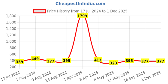 myntra.com DressBerry Red Printed Bra Full Coverage Lightly Padded Everyday Bra with All Day Comfort dressberry Price History Graph from 17 Jul 2024 to 30 Nov 2025