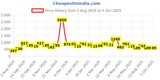 myntra.com DressBerry Red Printed Crop Top & Palazzos Co-Ords dressberry Price History Graph from 3 Aug 2024 to 4 Oct 2025