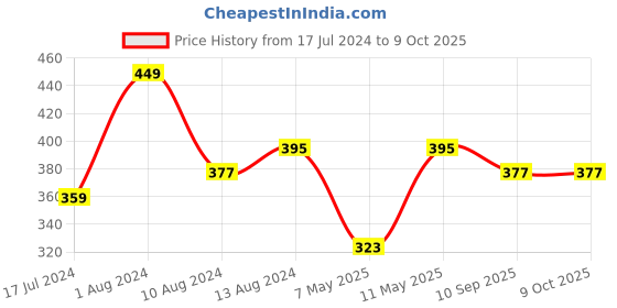 myntra.com DressBerry Red Printed Full Coverage Lightly Padded Everyday Bra with All Day Comfort dressberry Price History Graph from 17 Jul 2024 to 8 Oct 2025